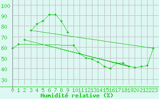 Courbe de l'humidit relative pour Le Mans (72)
