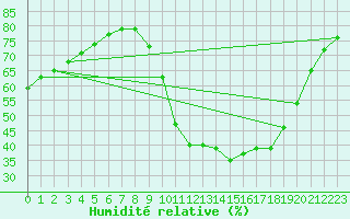 Courbe de l'humidit relative pour Le Mans (72)