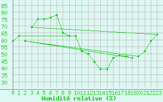 Courbe de l'humidit relative pour Le Bourget (93)