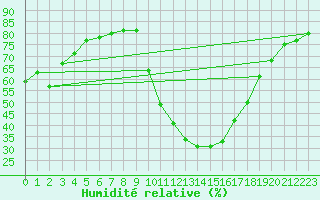Courbe de l'humidit relative pour Pertuis - Grand Cros (84)