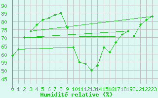 Courbe de l'humidit relative pour El Mallol (Esp)