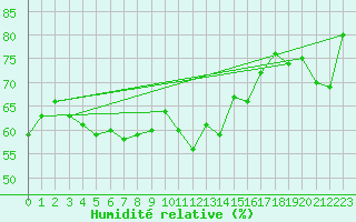Courbe de l'humidit relative pour Vevey