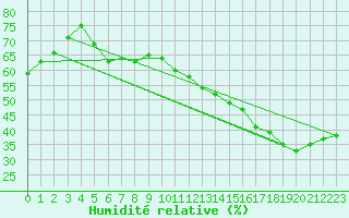 Courbe de l'humidit relative pour Woodstock Newbridge