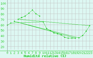 Courbe de l'humidit relative pour Sandillon (45)
