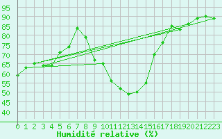 Courbe de l'humidit relative pour Orly (91)