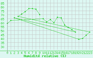 Courbe de l'humidit relative pour Paris - Montsouris (75)