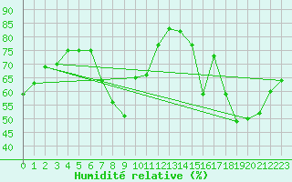 Courbe de l'humidit relative pour Helsinki Majakka