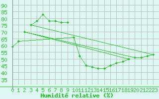 Courbe de l'humidit relative pour Perpignan (66)