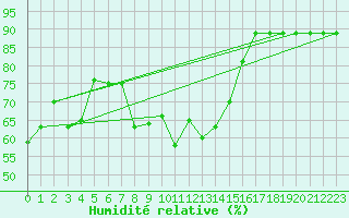 Courbe de l'humidit relative pour Alpinzentrum Rudolfshuette