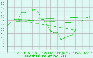 Courbe de l'humidit relative pour Ontinyent (Esp)