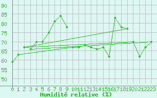 Courbe de l'humidit relative pour Paris - Montsouris (75)
