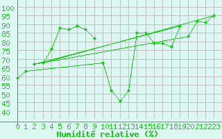 Courbe de l'humidit relative pour Grenoble/St-Etienne-St-Geoirs (38)