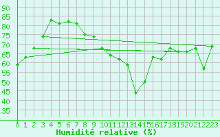 Courbe de l'humidit relative pour Le Luc - Cannet des Maures (83)