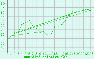 Courbe de l'humidit relative pour Ste (34)