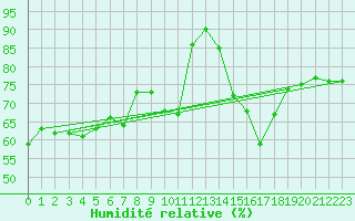 Courbe de l'humidit relative pour Segovia