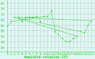 Courbe de l'humidit relative pour Fains-Veel (55)