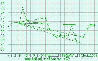 Courbe de l'humidit relative pour Napf (Sw)