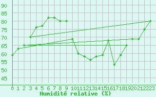 Courbe de l'humidit relative pour Boulaide (Lux)