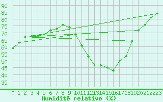 Courbe de l'humidit relative pour Cap Ferret (33)