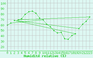 Courbe de l'humidit relative pour Carcassonne (11)