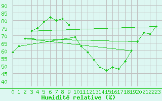 Courbe de l'humidit relative pour Beitem (Be)