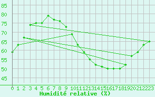 Courbe de l'humidit relative pour Florennes (Be)