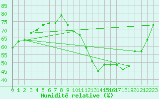 Courbe de l'humidit relative pour Cognac (16)