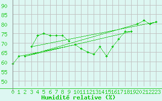 Courbe de l'humidit relative pour Porquerolles (83)