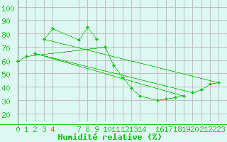 Courbe de l'humidit relative pour Saint-Bauzile (07)