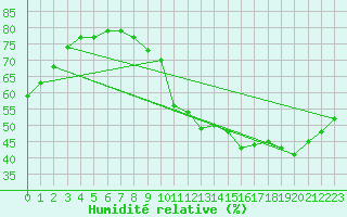 Courbe de l'humidit relative pour Roissy (95)