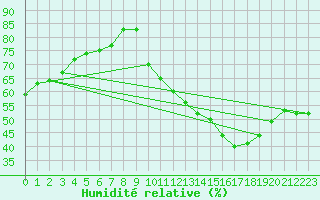Courbe de l'humidit relative pour Crest (26)