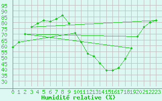 Courbe de l'humidit relative pour Bad Salzuflen
