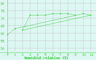 Courbe de l'humidit relative pour Kaikoura