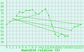 Courbe de l'humidit relative pour Jan (Esp)