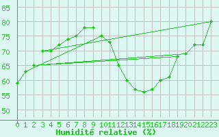 Courbe de l'humidit relative pour Renwez (08)