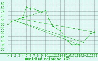 Courbe de l'humidit relative pour Le Mans (72)