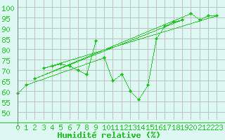 Courbe de l'humidit relative pour Regensburg