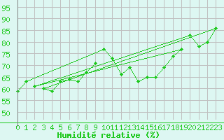 Courbe de l'humidit relative pour Kiel-Holtenau