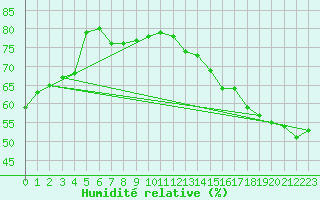 Courbe de l'humidit relative pour Thorsby Agcm