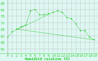 Courbe de l'humidit relative pour Thorsby Agcm