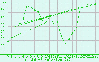Courbe de l'humidit relative pour Neu Ulrichstein