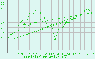 Courbe de l'humidit relative pour Vaduz