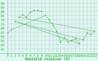 Courbe de l'humidit relative pour Leign-les-Bois (86)
