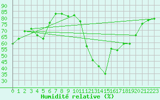 Courbe de l'humidit relative pour Aranda de Duero