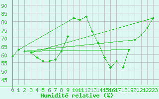 Courbe de l'humidit relative pour Pointe de Socoa (64)