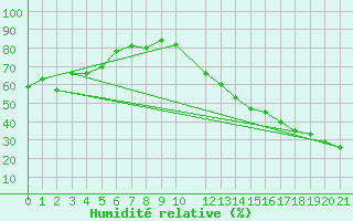 Courbe de l'humidit relative pour Point Escuminac