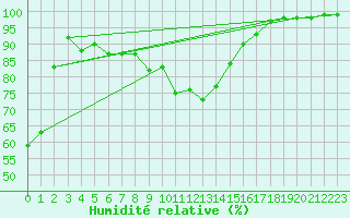 Courbe de l'humidit relative pour Lunz