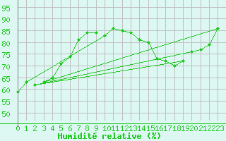 Courbe de l'humidit relative pour Cap de la Hve (76)