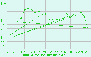 Courbe de l'humidit relative pour Cherbourg (50)