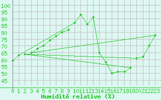 Courbe de l'humidit relative pour Lignerolles (03)